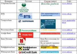 Сайты банков России. Список. Рейтинг